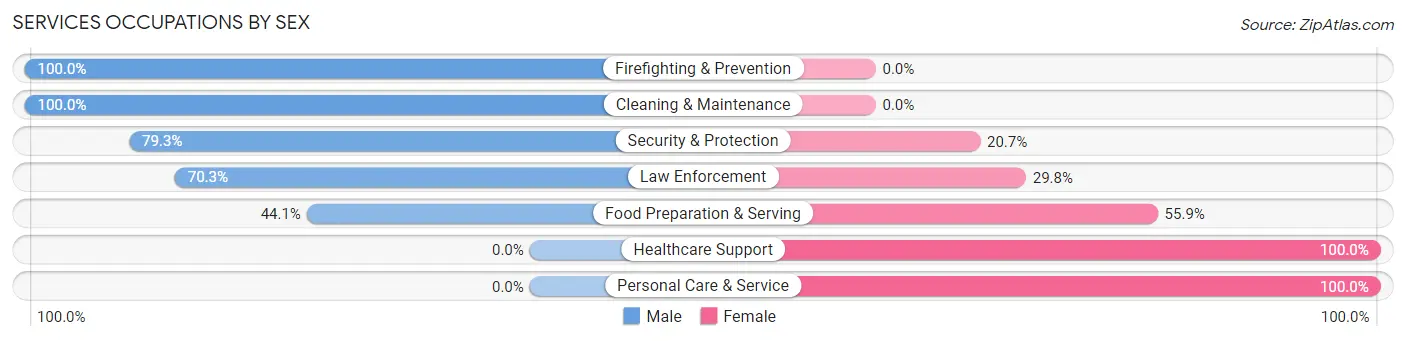 Services Occupations by Sex in Connell