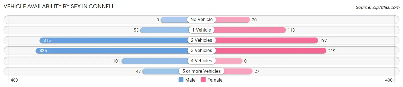 Vehicle Availability by Sex in Connell