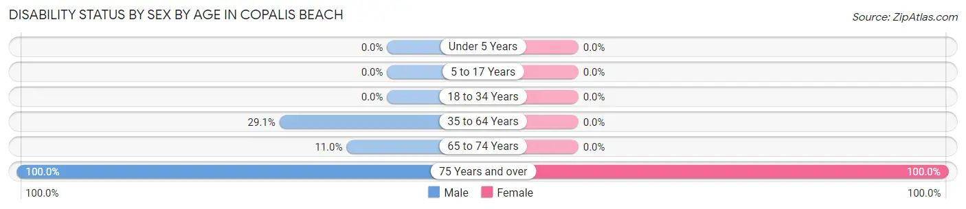 Disability Status by Sex by Age in Copalis Beach