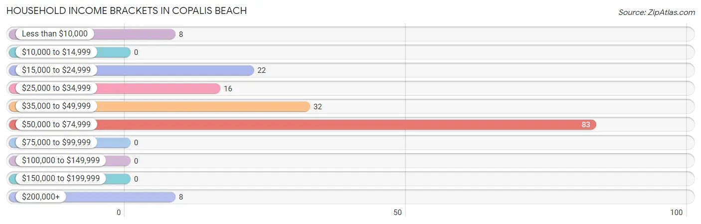 Household Income Brackets in Copalis Beach