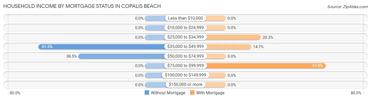 Household Income by Mortgage Status in Copalis Beach