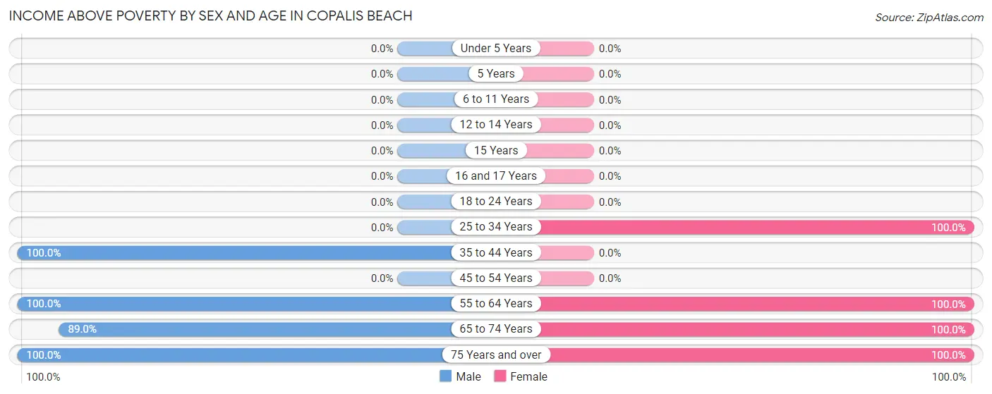 Income Above Poverty by Sex and Age in Copalis Beach