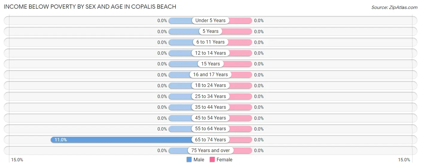Income Below Poverty by Sex and Age in Copalis Beach