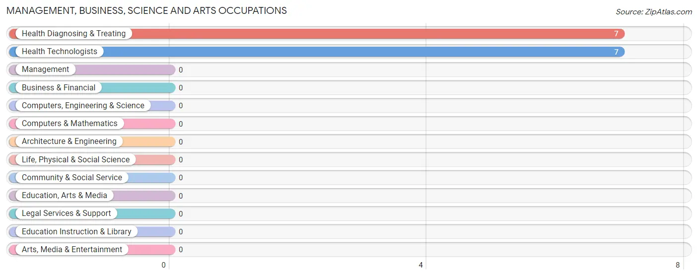 Management, Business, Science and Arts Occupations in Copalis Beach