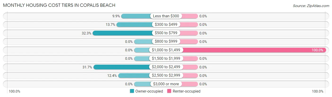 Monthly Housing Cost Tiers in Copalis Beach