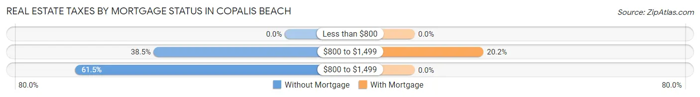 Real Estate Taxes by Mortgage Status in Copalis Beach