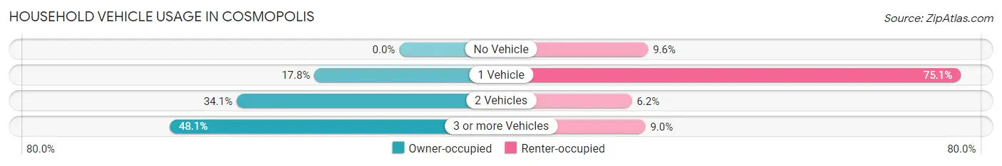 Household Vehicle Usage in Cosmopolis