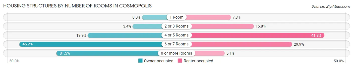 Housing Structures by Number of Rooms in Cosmopolis