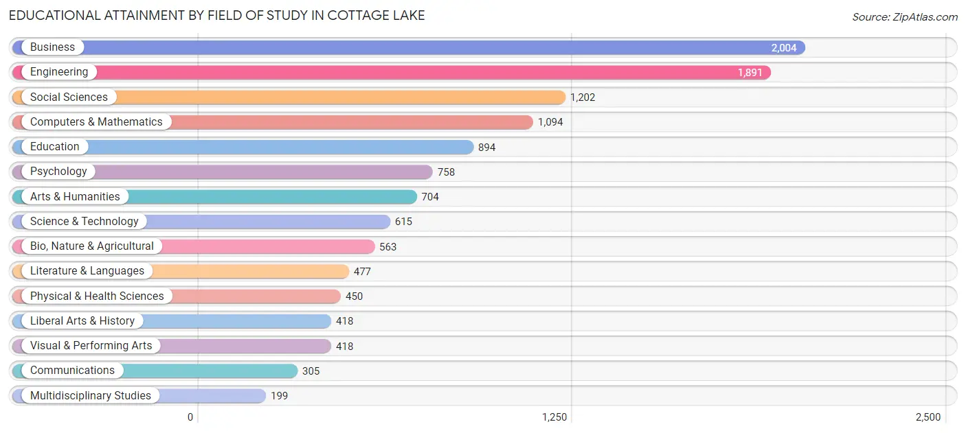 Educational Attainment by Field of Study in Cottage Lake