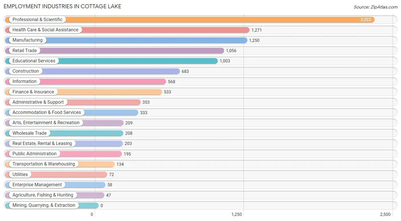 Employment Industries in Cottage Lake