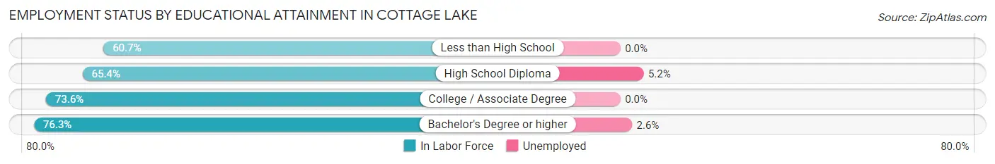 Employment Status by Educational Attainment in Cottage Lake