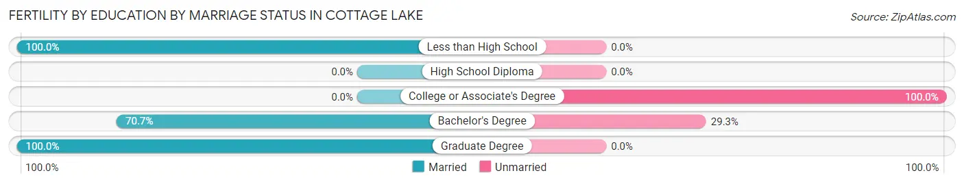 Female Fertility by Education by Marriage Status in Cottage Lake