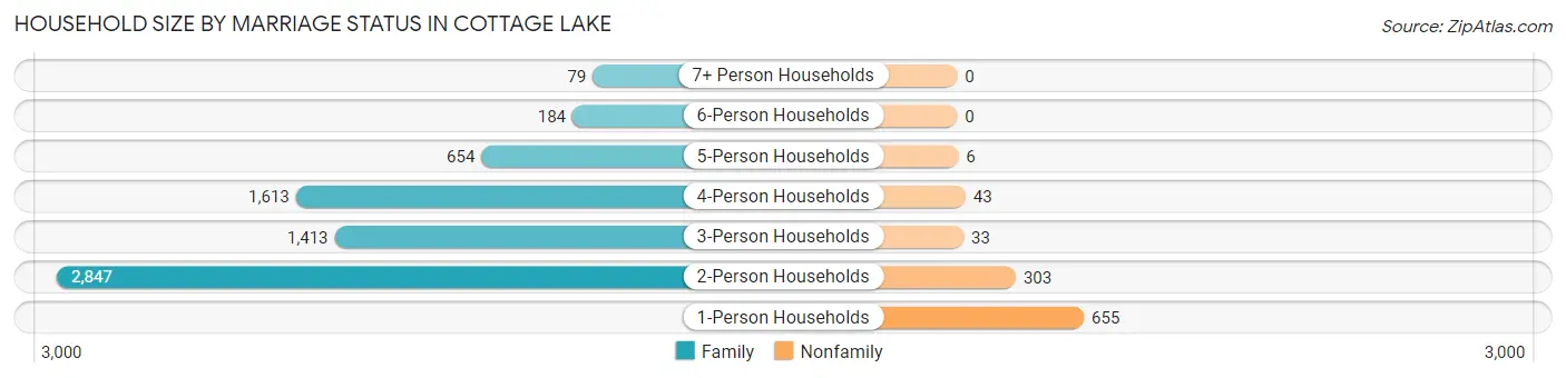 Household Size by Marriage Status in Cottage Lake