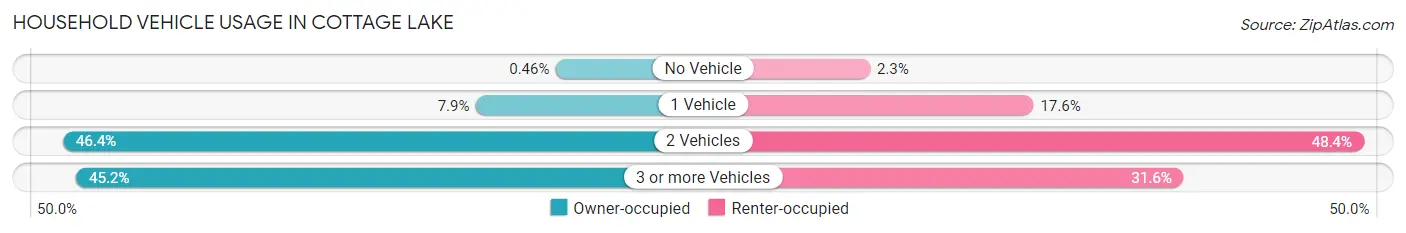 Household Vehicle Usage in Cottage Lake