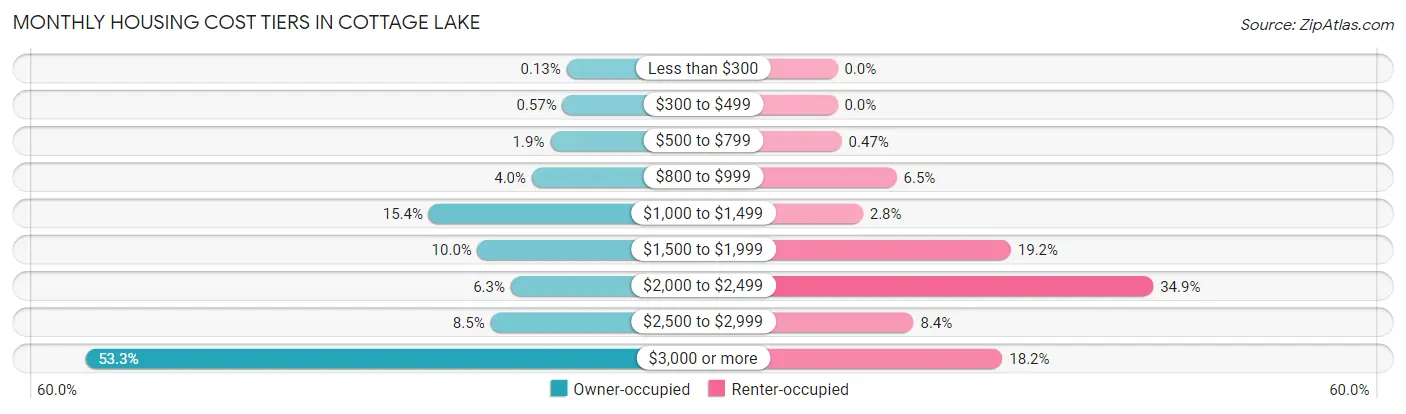 Monthly Housing Cost Tiers in Cottage Lake