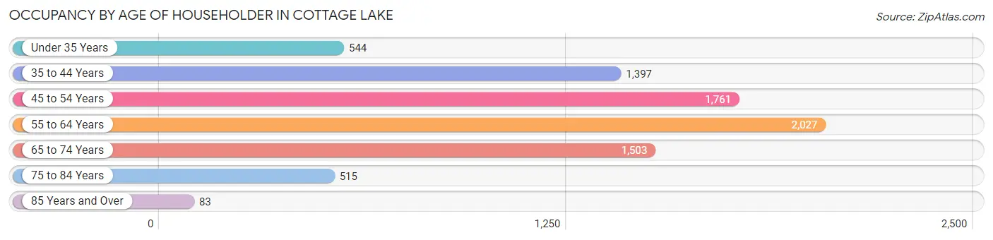 Occupancy by Age of Householder in Cottage Lake