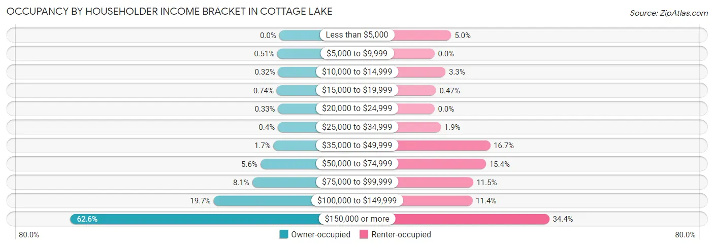 Occupancy by Householder Income Bracket in Cottage Lake