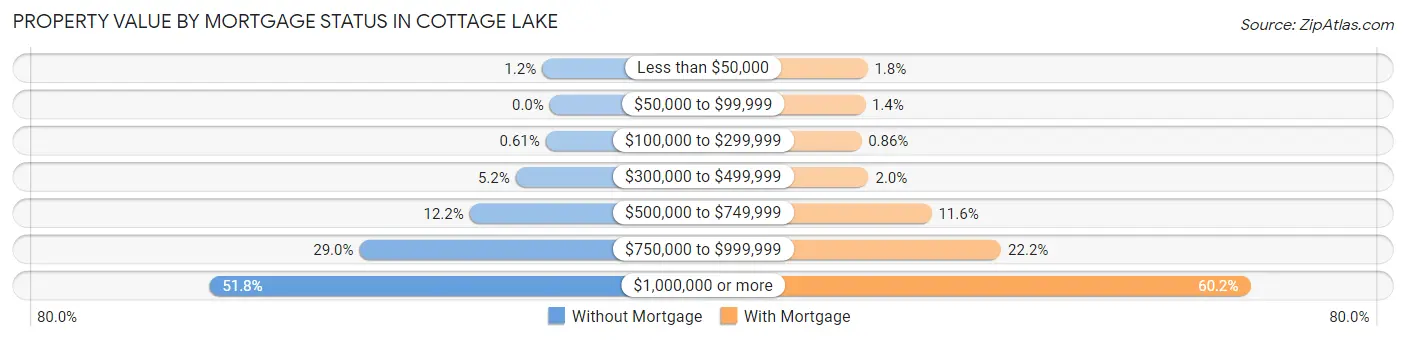 Property Value by Mortgage Status in Cottage Lake