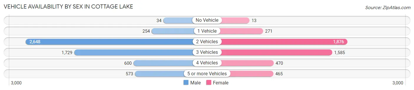 Vehicle Availability by Sex in Cottage Lake