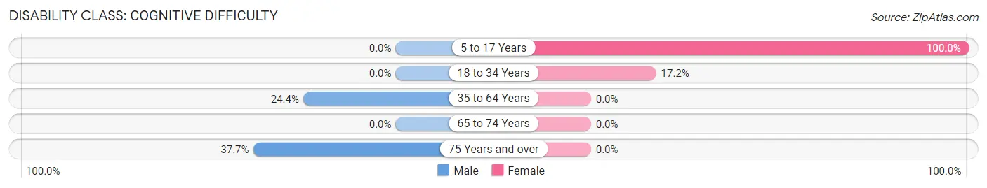 Disability in Coulee City: <span>Cognitive Difficulty</span>