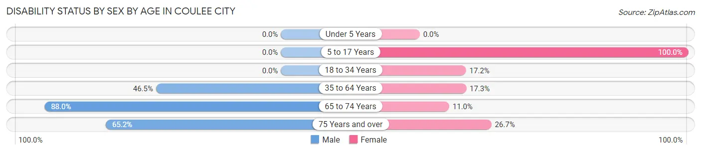 Disability Status by Sex by Age in Coulee City