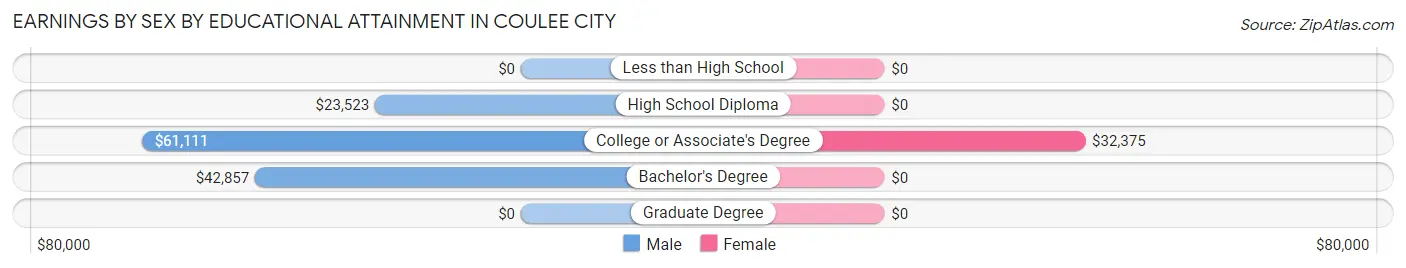 Earnings by Sex by Educational Attainment in Coulee City