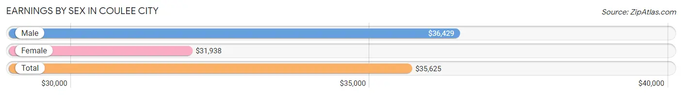 Earnings by Sex in Coulee City