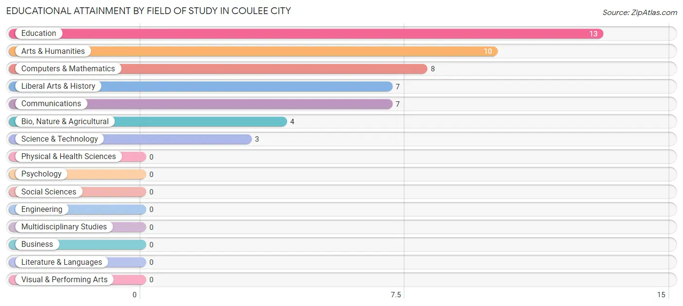 Educational Attainment by Field of Study in Coulee City