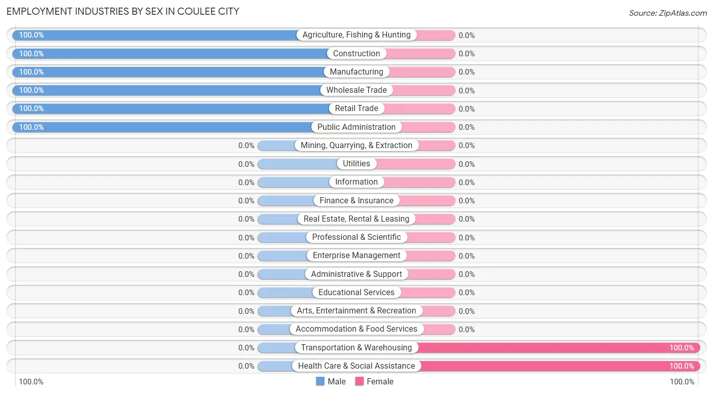 Employment Industries by Sex in Coulee City