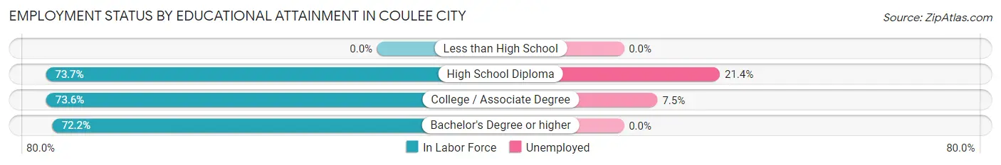 Employment Status by Educational Attainment in Coulee City