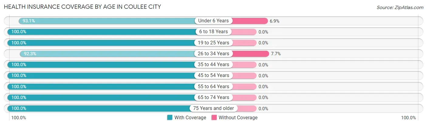 Health Insurance Coverage by Age in Coulee City