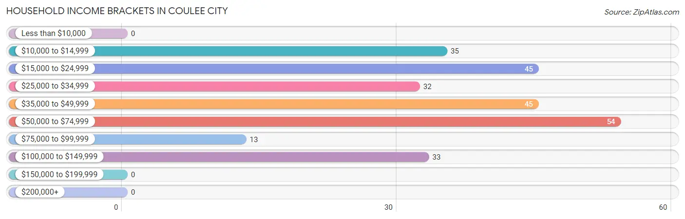 Household Income Brackets in Coulee City