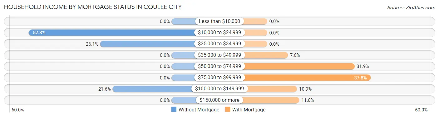 Household Income by Mortgage Status in Coulee City