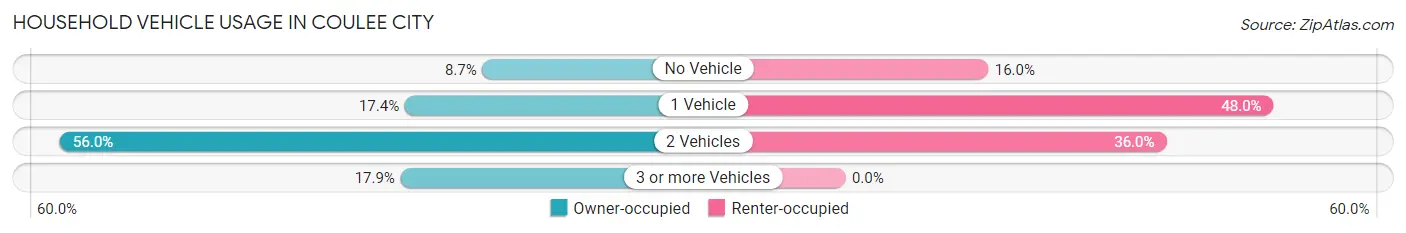 Household Vehicle Usage in Coulee City