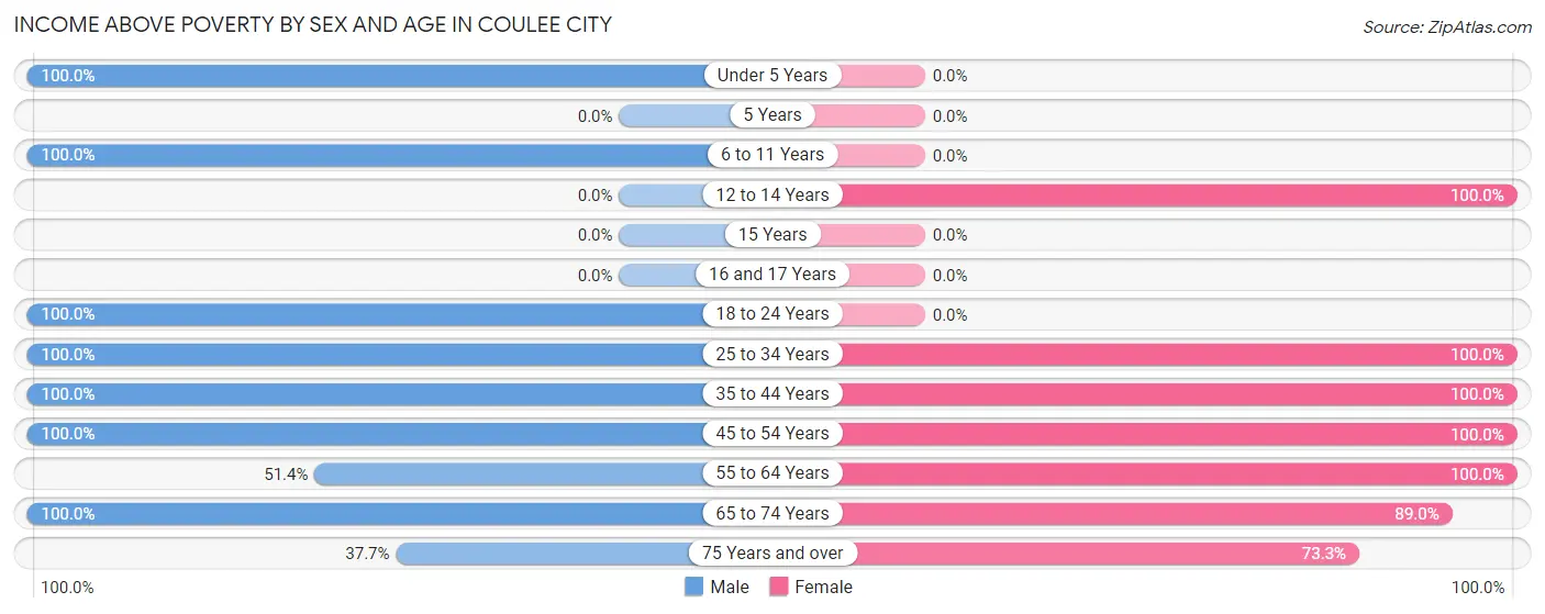 Income Above Poverty by Sex and Age in Coulee City