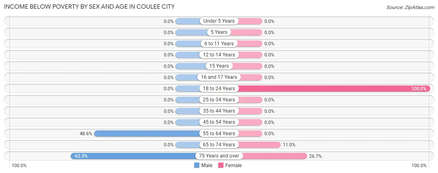 Income Below Poverty by Sex and Age in Coulee City