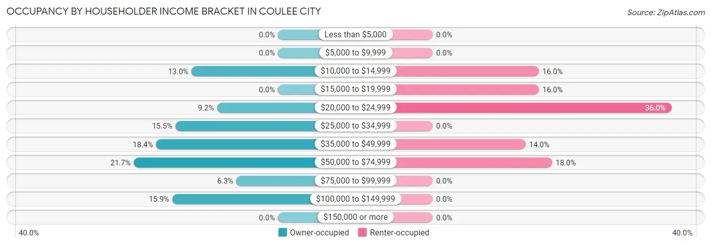 Occupancy by Householder Income Bracket in Coulee City