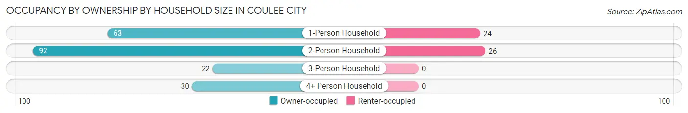 Occupancy by Ownership by Household Size in Coulee City