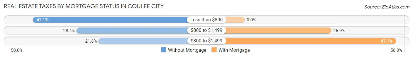 Real Estate Taxes by Mortgage Status in Coulee City