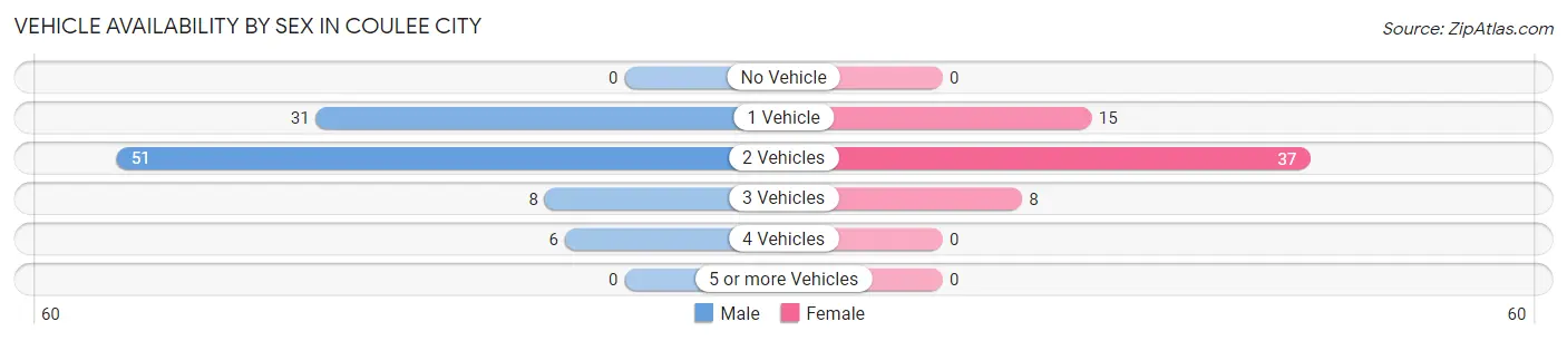 Vehicle Availability by Sex in Coulee City