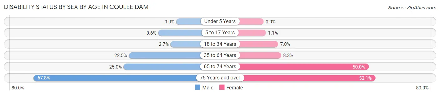 Disability Status by Sex by Age in Coulee Dam