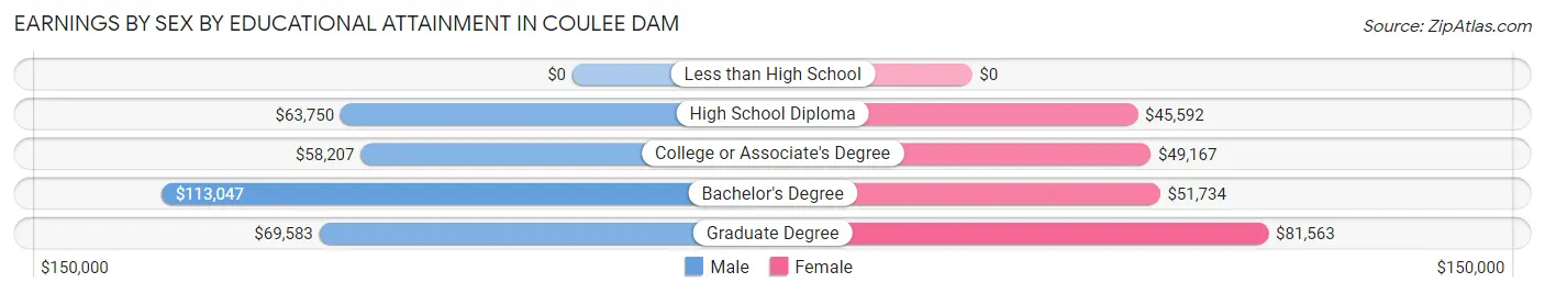 Earnings by Sex by Educational Attainment in Coulee Dam