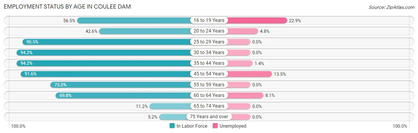 Employment Status by Age in Coulee Dam