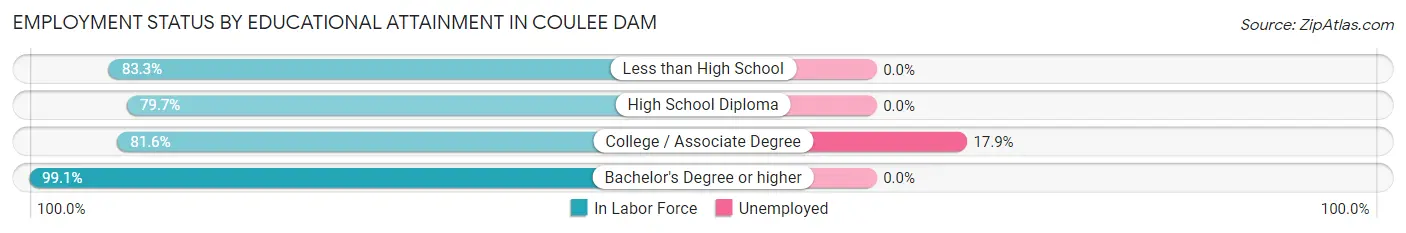 Employment Status by Educational Attainment in Coulee Dam
