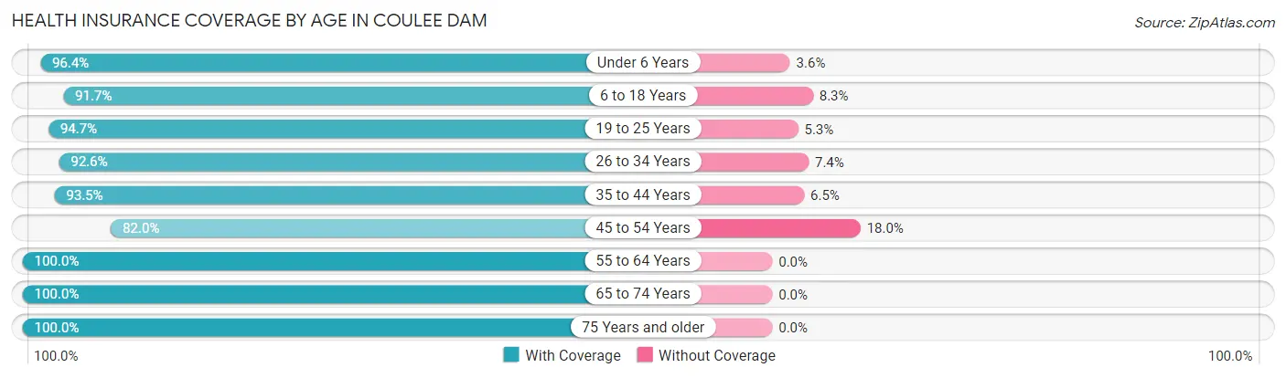 Health Insurance Coverage by Age in Coulee Dam