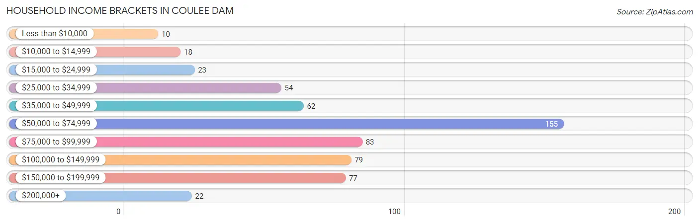 Household Income Brackets in Coulee Dam