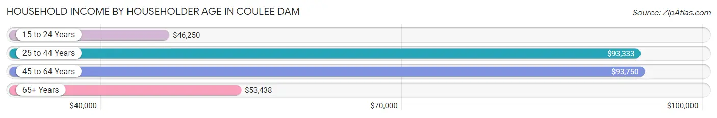 Household Income by Householder Age in Coulee Dam