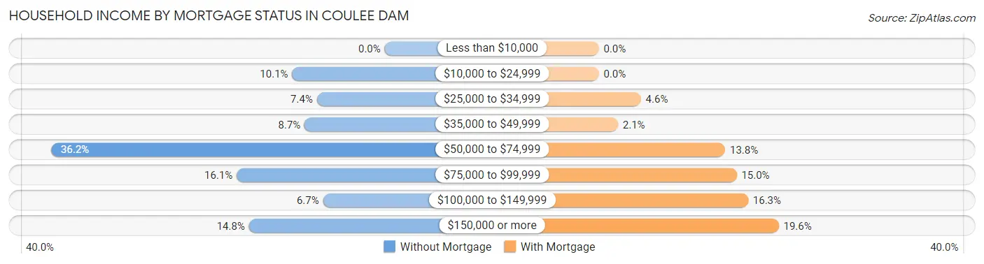 Household Income by Mortgage Status in Coulee Dam