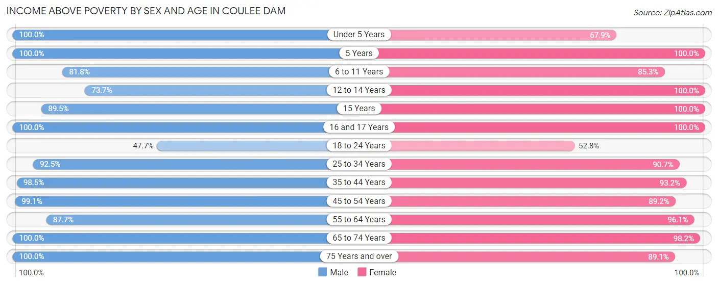 Income Above Poverty by Sex and Age in Coulee Dam