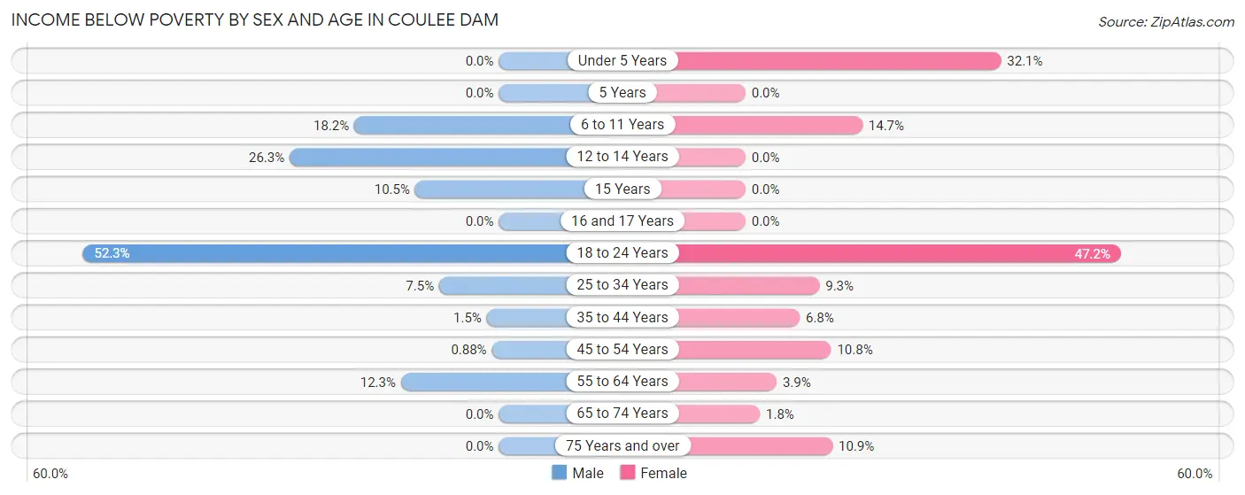 Income Below Poverty by Sex and Age in Coulee Dam